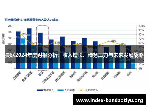 曼联2024年度财报分析:收入增长、债务压力与未来发展战略 曼联2024年度财报分析:收入增长、债务压力与未来发展战略