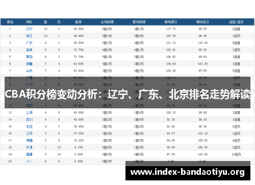 CBA积分榜变动分析：辽宁、广东、北京排名走势解读